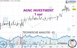 AGNC INVESTMENT - 1 uur