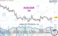 AUD/ZAR - 1H