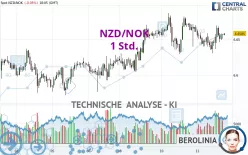 NZD/NOK - 1 Std.