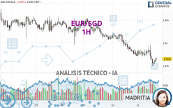 EUR/SGD - 1H