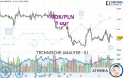 NOK/PLN - 1 uur