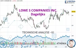 LOWE S COMPANIES INC. - Dagelijks