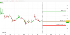 AUDIUS - AUDIO/USDT - Giornaliero