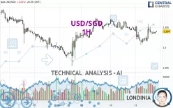 USD/SGD - 1H