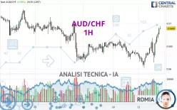 AUD/CHF - 1H