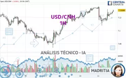 USD/CNH - 1H