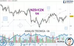 NZD/CZK - 1H