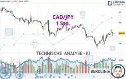 CAD/JPY - 1 Std.