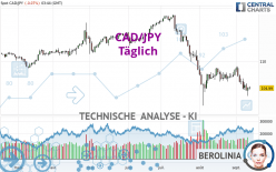 CAD/JPY - Täglich