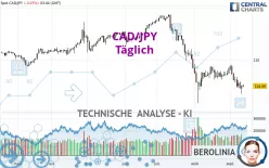 CAD/JPY - Daily