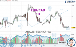 EUR/CAD - 1H