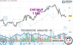 CHF/HUF - 1 Std.