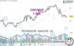 CHF/HUF - 1H