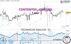 CONTENTOS - COS/USD - 1 uur