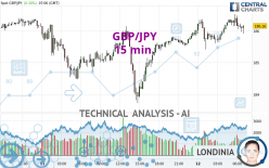 GBP/JPY - 15 min.