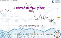 ARCELORMITTAL [CBOE] - 1H