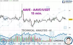 AAVE - AAVE/USDT - 15 min.