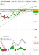 GOLD - USD - Täglich