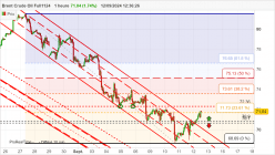 BRENT CRUDE OIL - 1H