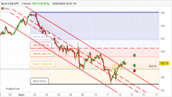 CAD/JPY - 1H