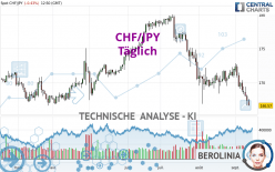 CHF/JPY - Täglich