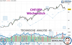 CHF/JPY - Wöchentlich