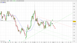 EUR/AUD - Journalier