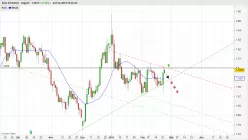 EUR/AUD - Journalier