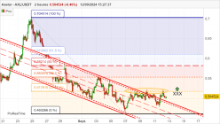 AXELAR - AXL/USDT - 2 Std.