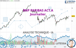 BNP PARIBAS ACT.A - Journalier