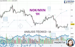 NOK/MXN - 1H