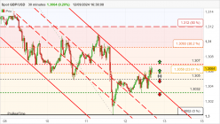 GBP/USD - 30 min.