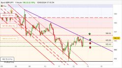 GBP/JPY - 1H