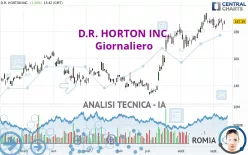 D.R. HORTON INC. - Dagelijks