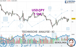 USD/JPY - 1 Std.