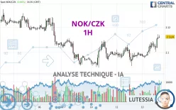 NOK/CZK - 1H