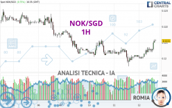 NOK/SGD - 1H