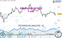 GALA - GALA/USD - 1 uur