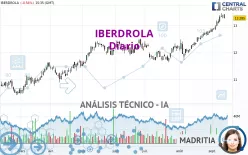 IBERDROLA - Journalier