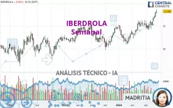 IBERDROLA - Hebdomadaire