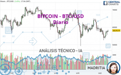 BITCOIN - BTC/USD - Diario