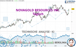 NOVAGOLD RESOURCES INC. - Täglich