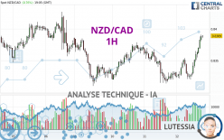 NZD/CAD - 1H