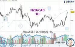 NZD/CAD - 1H