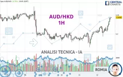 AUD/HKD - 1H