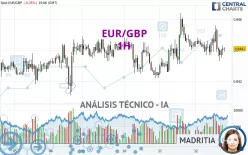 EUR/GBP - 1H