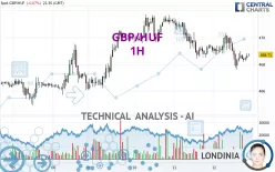 GBP/HUF - 1H