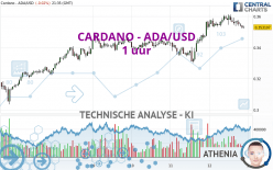 CARDANO - ADA/USD - 1 uur