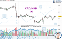 CAD/HKD - 1H