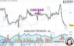 CAD/ZAR - 1H